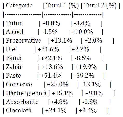 Ce au cumpărat românii după victoria lui Nicușor Dan din supermarketuri. Coșul de produse, influențat de bătălia electorală ANALIZĂ
